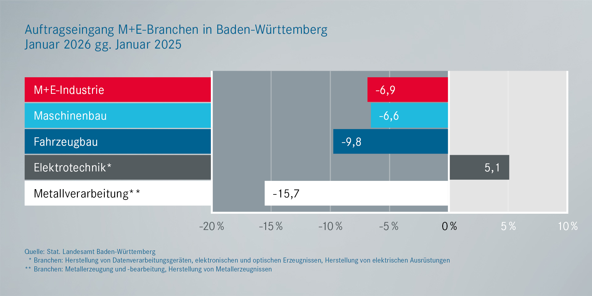 Metall- und Elektro: Auftragseingänge Baden-Württemberg